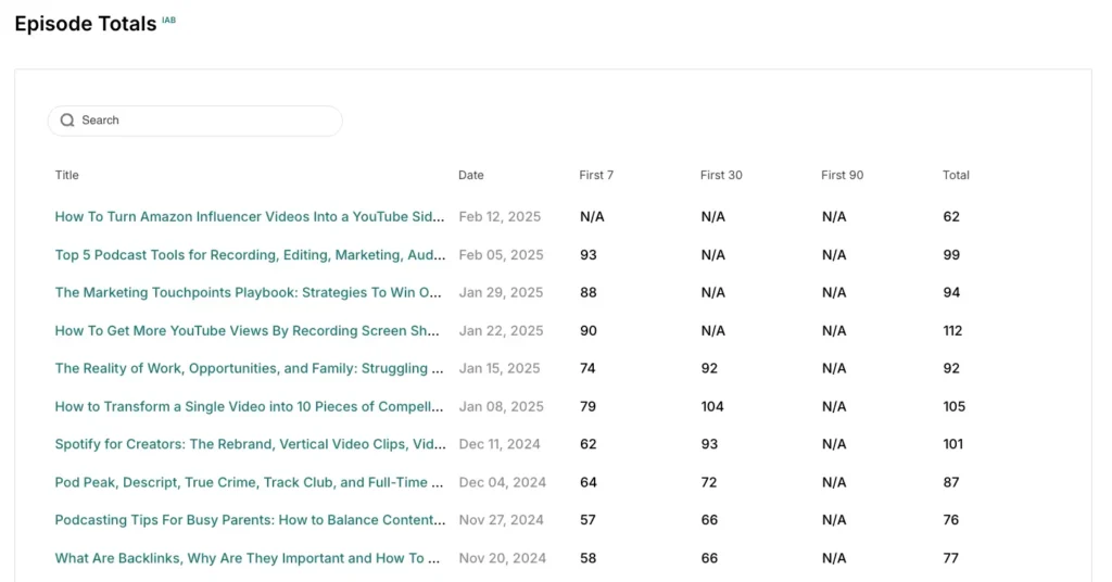 a screenshot of how libsyn breaks down 7 day, 30 day, and 90 day stats. This is for my podcast CLIPPED.