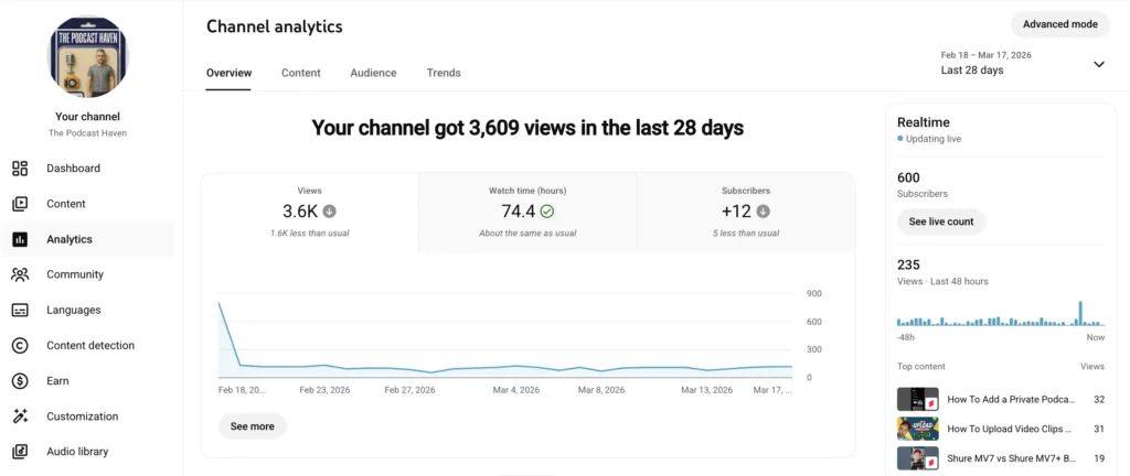 The Podcast Haven YouTube channel analytics demonstrating how YouTube helps improve podcast SEO and grow a brand