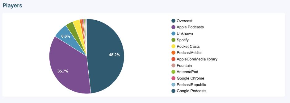 A bar chart of my podcasts audience, broken down by listening app.