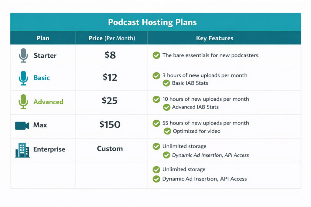 Libsyn podcast hosting pricing chart showing Starter, Basic, Advanced, Max, and Enterprise plans with monthly prices and key features.