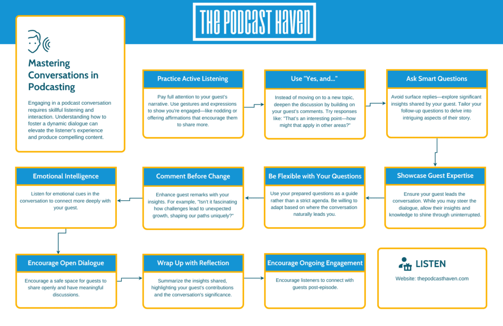 Infographic outlining the key elements of being a great listener in podcasting, including active listening, the 'Yes, and...' technique, thoughtful follow-ups, and letting the guest shine. Understanding these skills is essential for answering the question: what makes a good podcast?