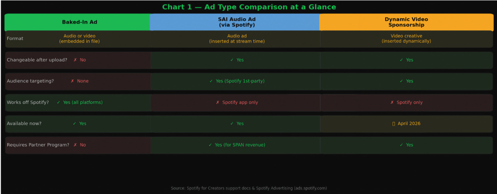 Chart comparing baked-in ads, SAI audio ads, and dynamic video sponsorships for a Spotify video podcast, showing format differences, targeting options, platform support, availability, and partner program requirements