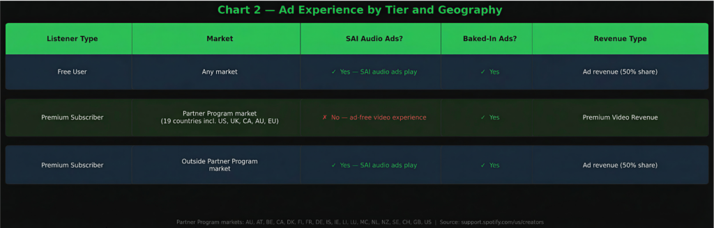 Chart showing how ad delivery works on a Spotify video podcast for free users and premium subscribers across Partner Program and non-program markets, including whether SAI audio ads or baked-in ads play and what revenue type applies