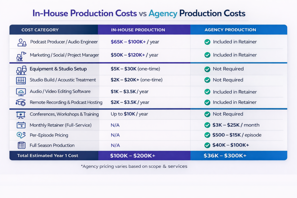 Enterprise podcast production cost comparison chart showing in-house podcast production costs versus agency podcast production pricing, including staffing, equipment, software, and production retainer models.