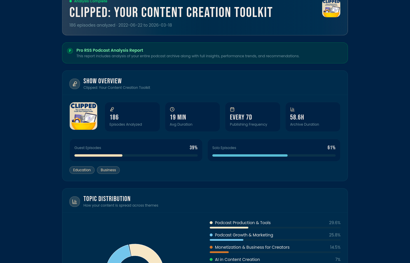 Podcast growth report dashboard showing show overview metrics including episodes analyzed, publishing frequency, and content performance insights