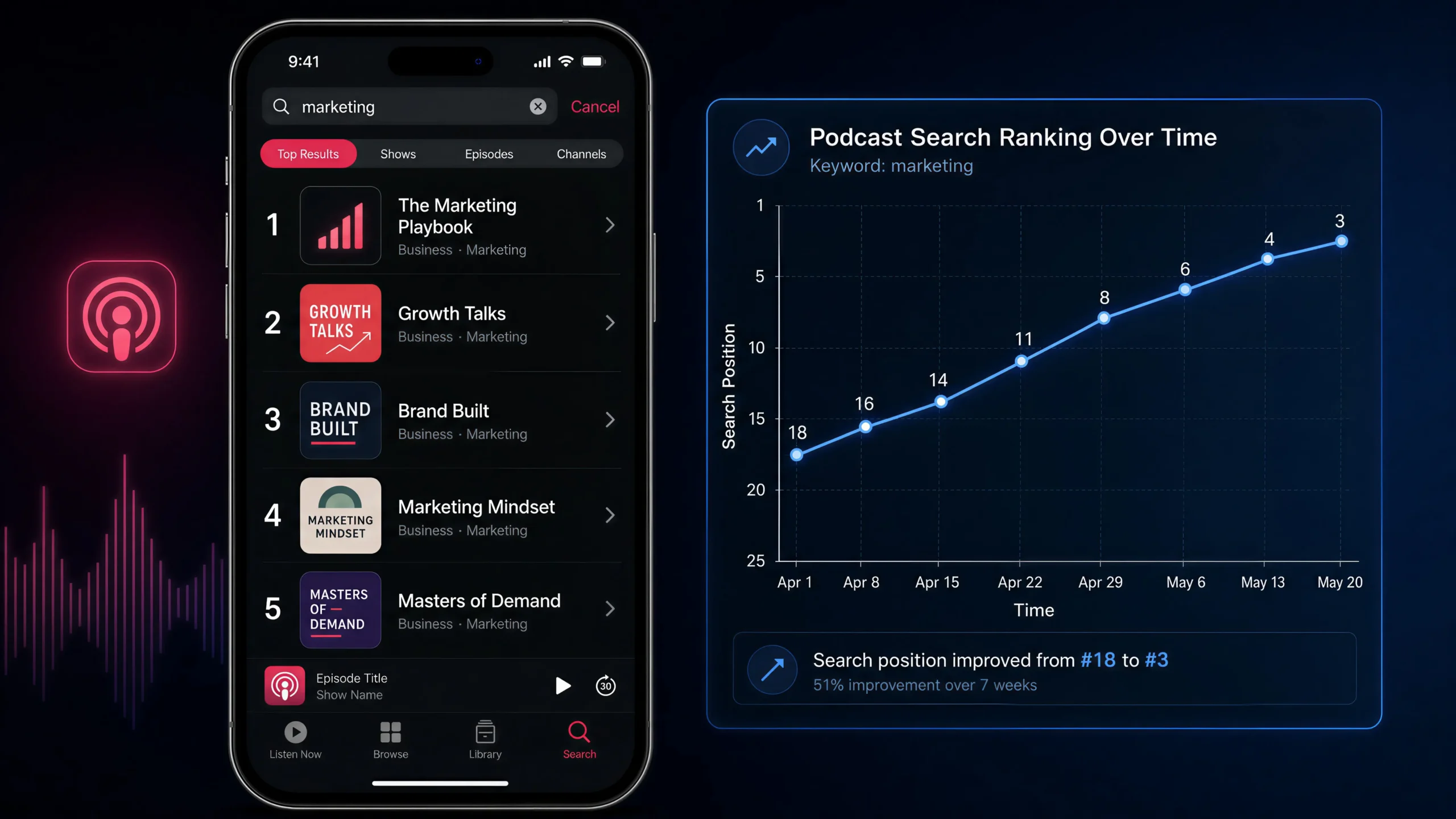 Ausha PSO concept mockup showing Apple Podcasts dark mode search results for the keyword "marketing" with five ranked podcasts, alongside a keyword ranking chart tracking a show rising from position 18 to position 3 over time.